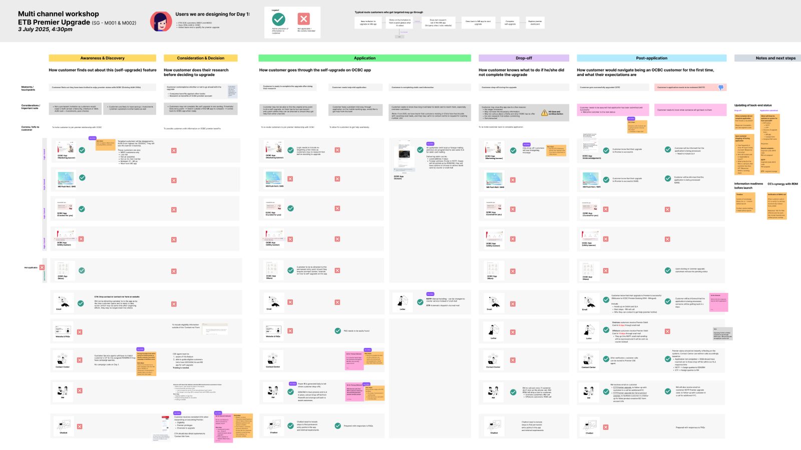 Service blueprint from a multi-channel workshop, mapping each channel across the customer journey