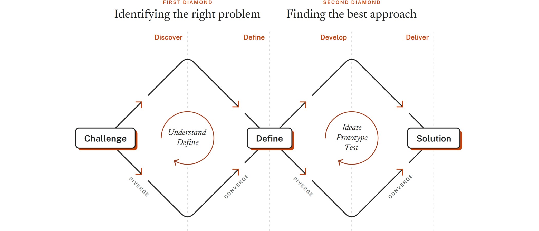 The double diamond: discover and define to identify the right problem, then develop and deliver to find the best approach. Each diamond diverges then converges.