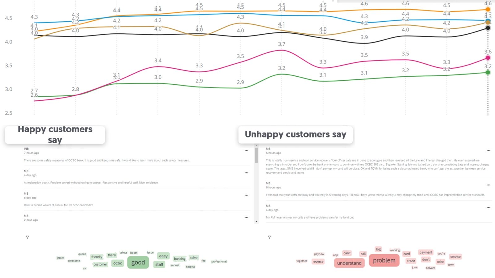 Customer satisfaction scores over time, with comments and word clouds from happy and unhappy customers
